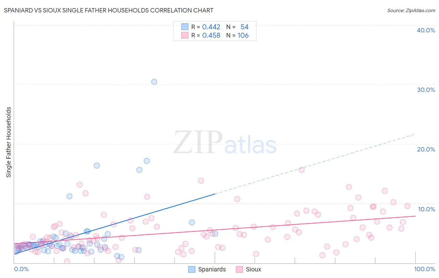 Spaniard vs Sioux Single Father Households