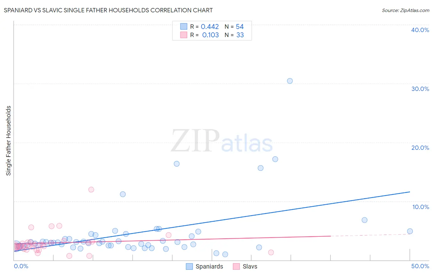 Spaniard vs Slavic Single Father Households