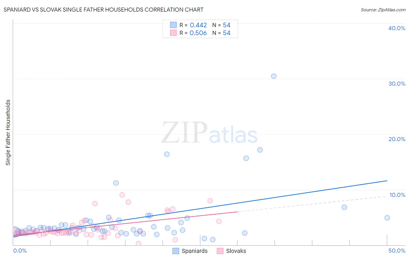 Spaniard vs Slovak Single Father Households