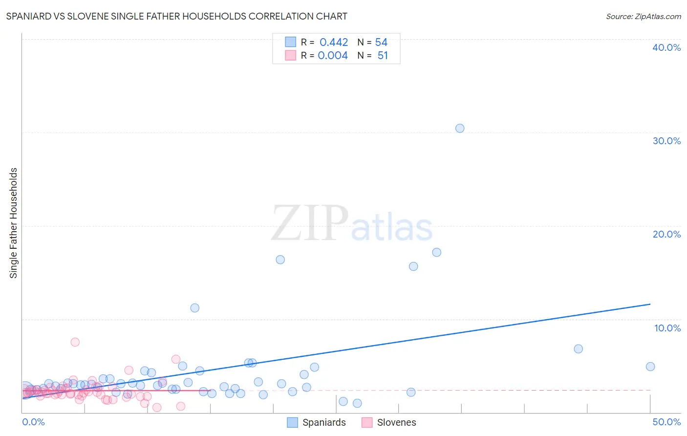 Spaniard vs Slovene Single Father Households
