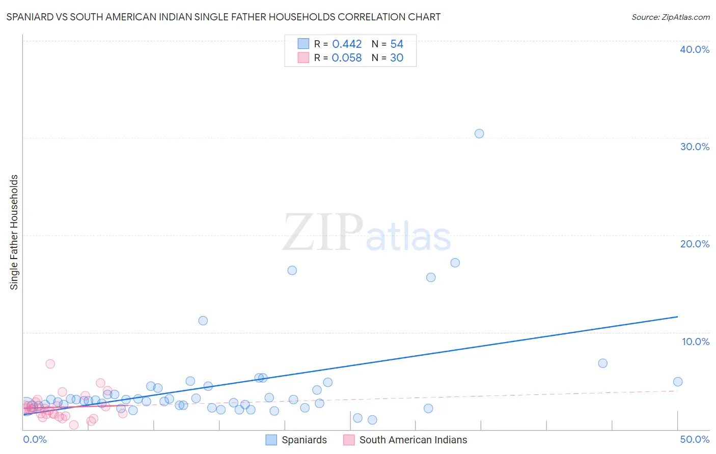 Spaniard vs South American Indian Single Father Households