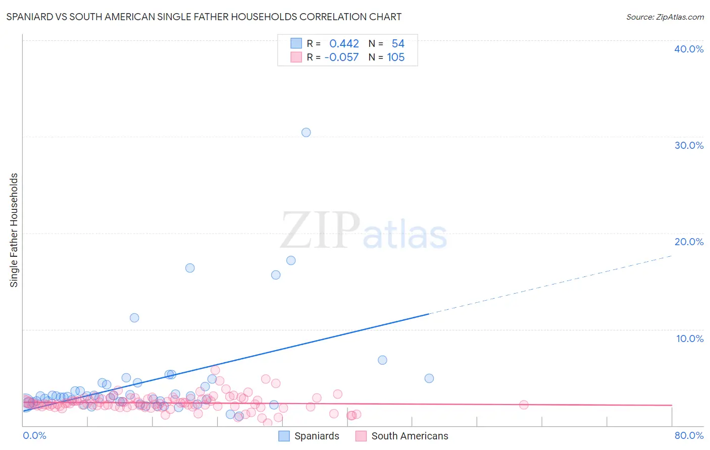 Spaniard vs South American Single Father Households