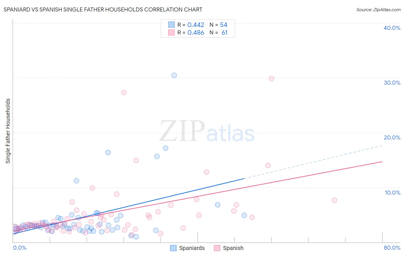 Spaniard vs Spanish Single Father Households