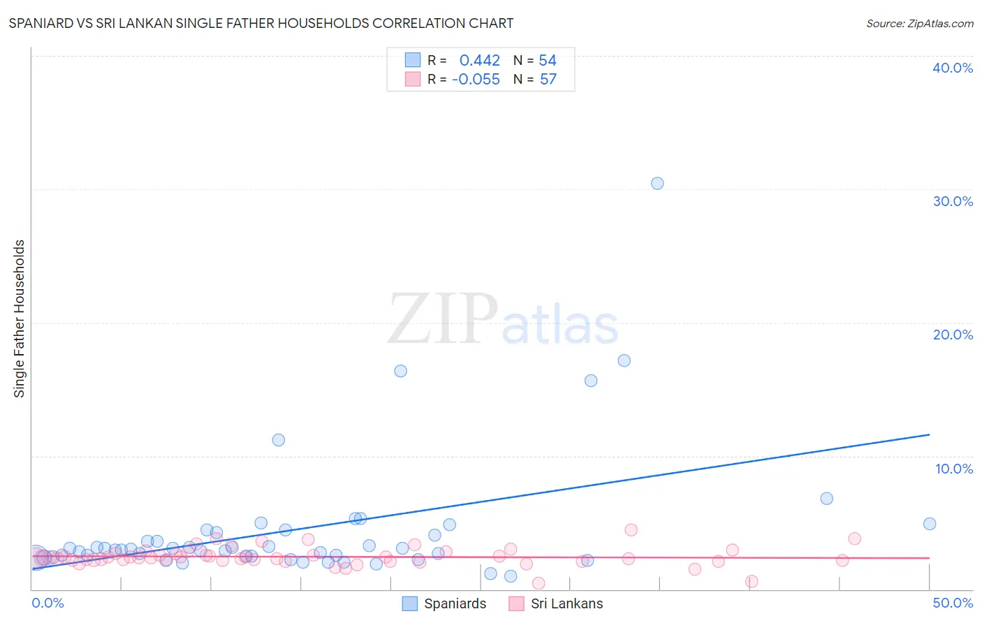 Spaniard vs Sri Lankan Single Father Households