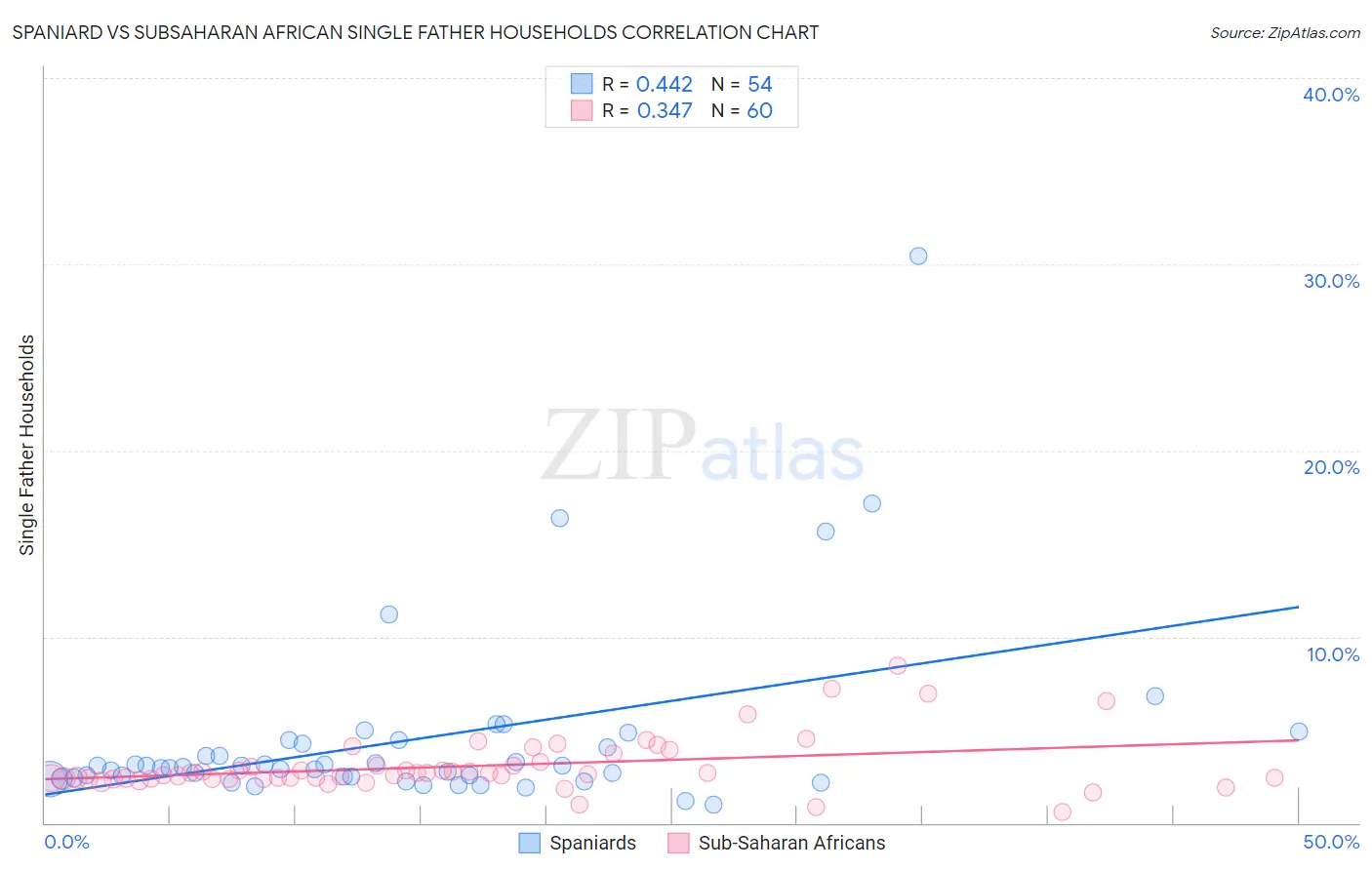 Spaniard vs Subsaharan African Single Father Households