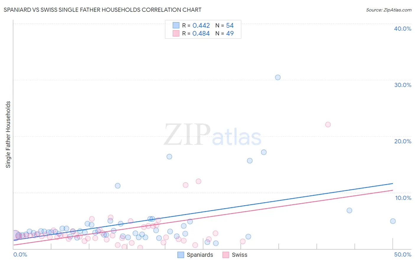 Spaniard vs Swiss Single Father Households