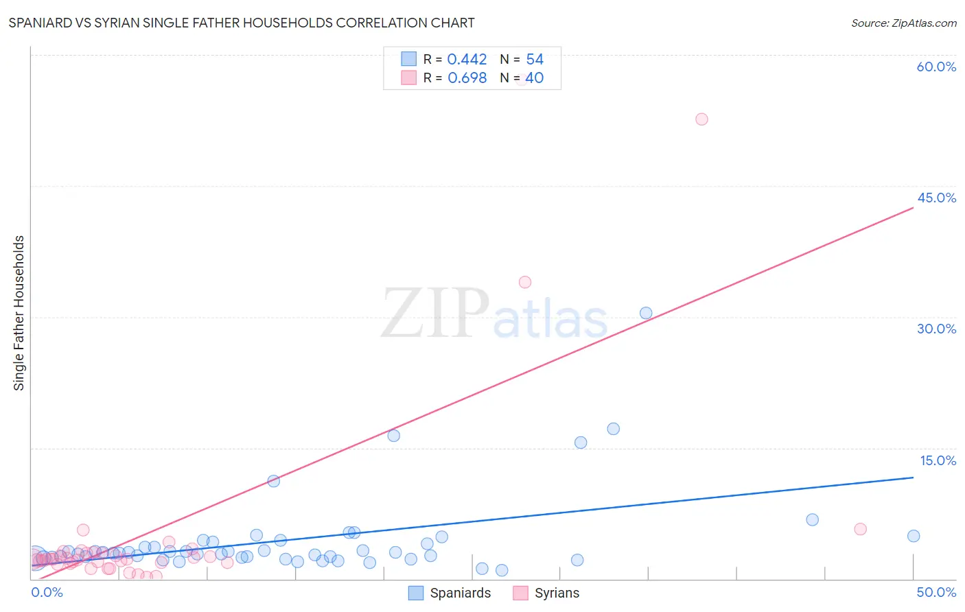 Spaniard vs Syrian Single Father Households
