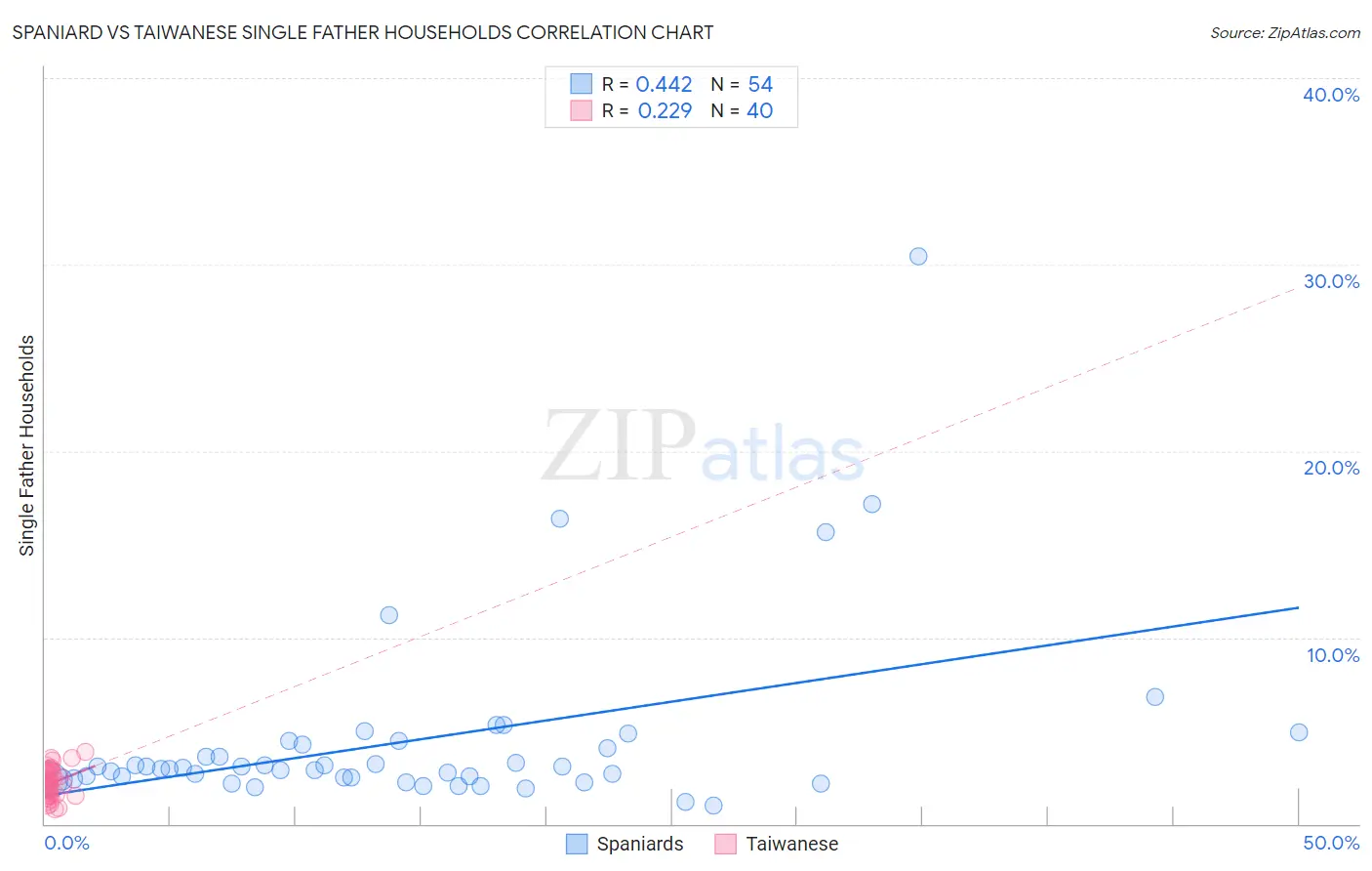 Spaniard vs Taiwanese Single Father Households