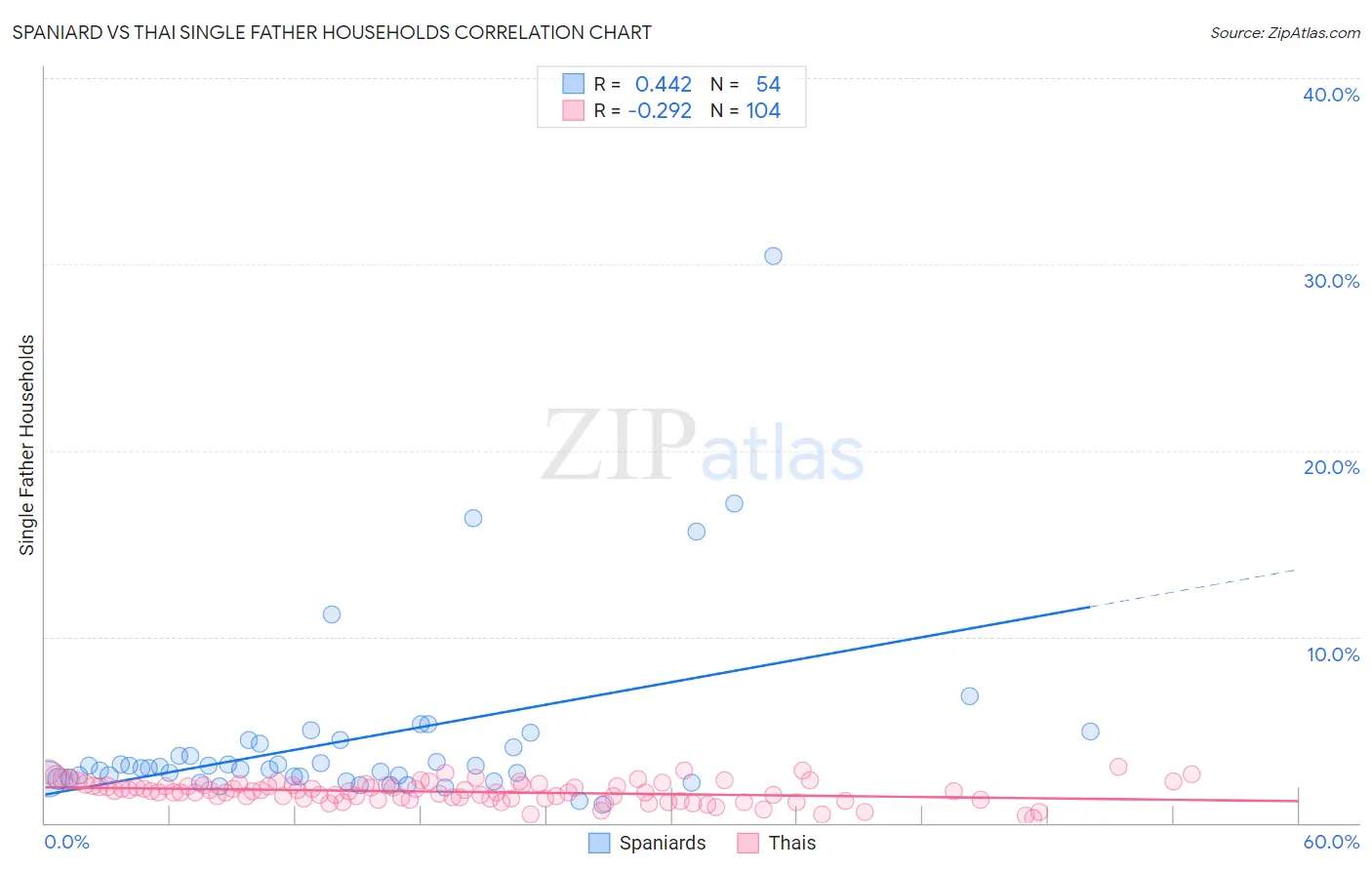 Spaniard vs Thai Single Father Households
