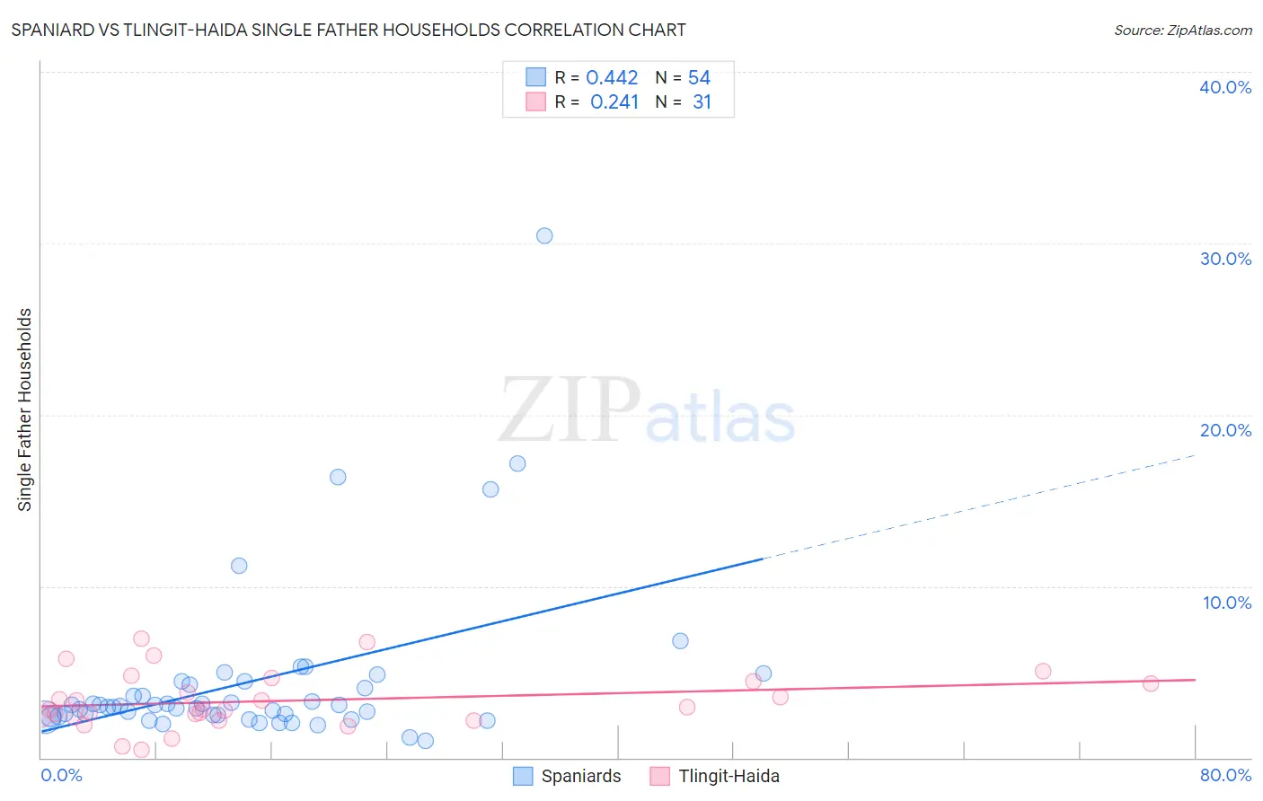 Spaniard vs Tlingit-Haida Single Father Households