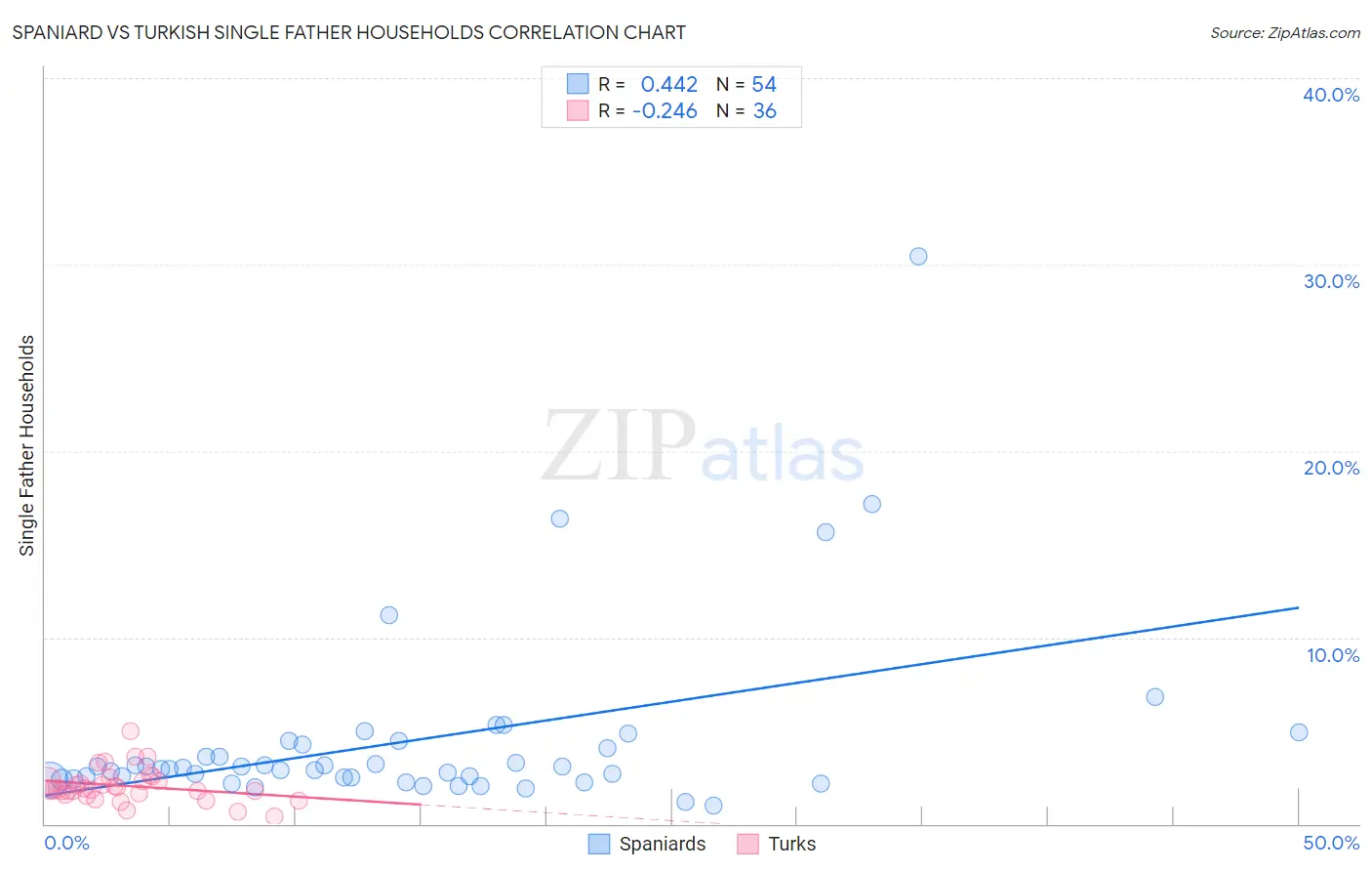 Spaniard vs Turkish Single Father Households