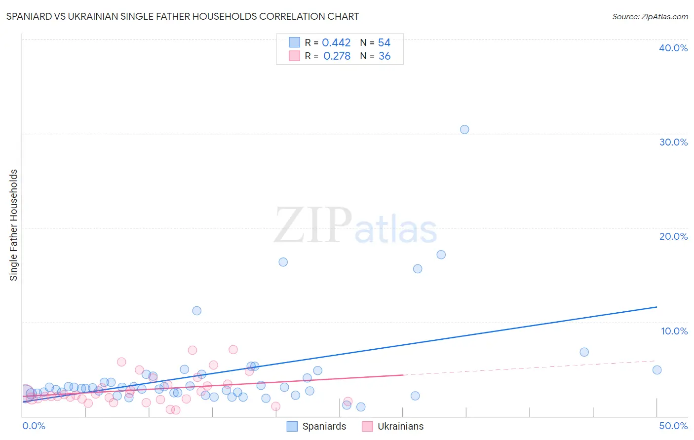 Spaniard vs Ukrainian Single Father Households