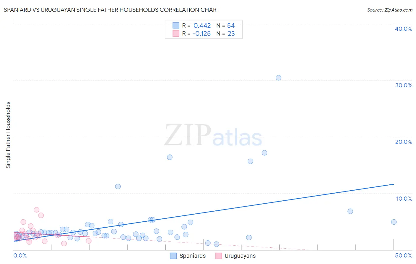 Spaniard vs Uruguayan Single Father Households
