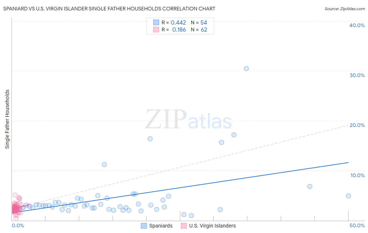 Spaniard vs U.S. Virgin Islander Single Father Households