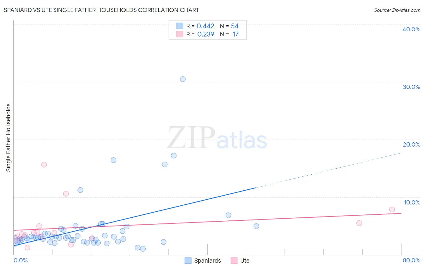 Spaniard vs Ute Single Father Households