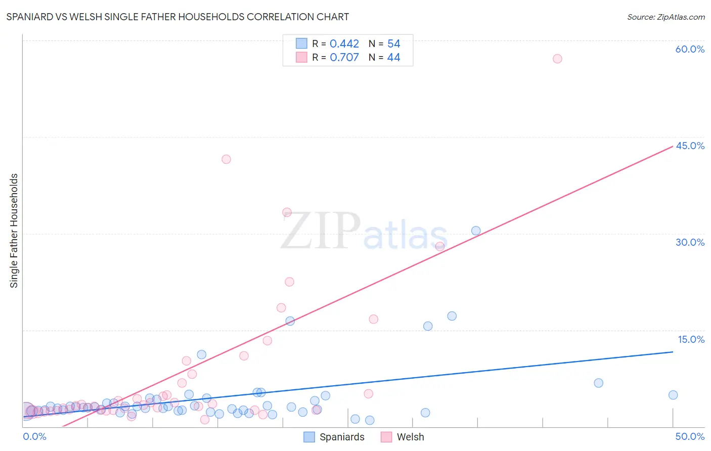 Spaniard vs Welsh Single Father Households