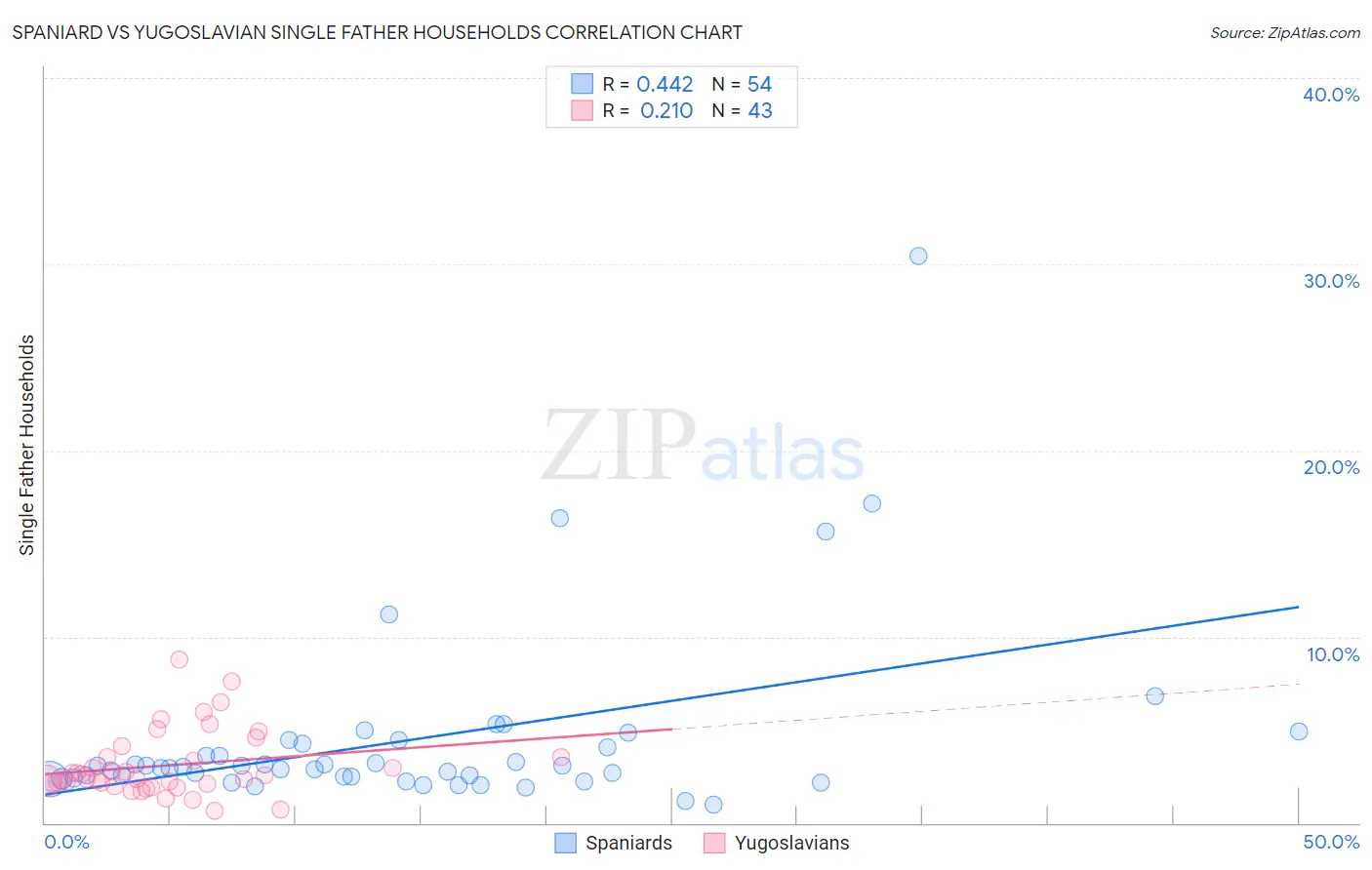 Spaniard vs Yugoslavian Single Father Households