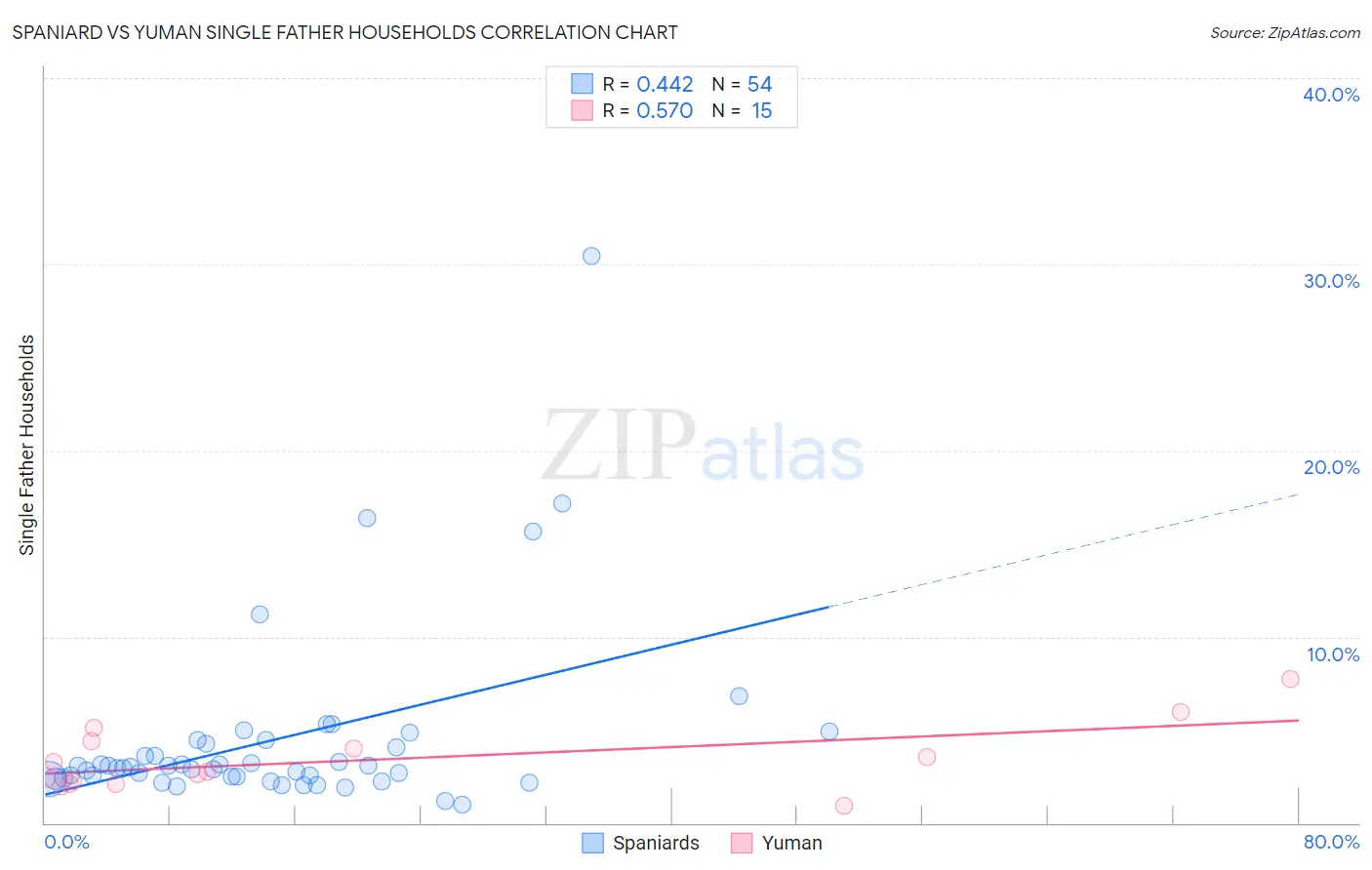 Spaniard vs Yuman Single Father Households