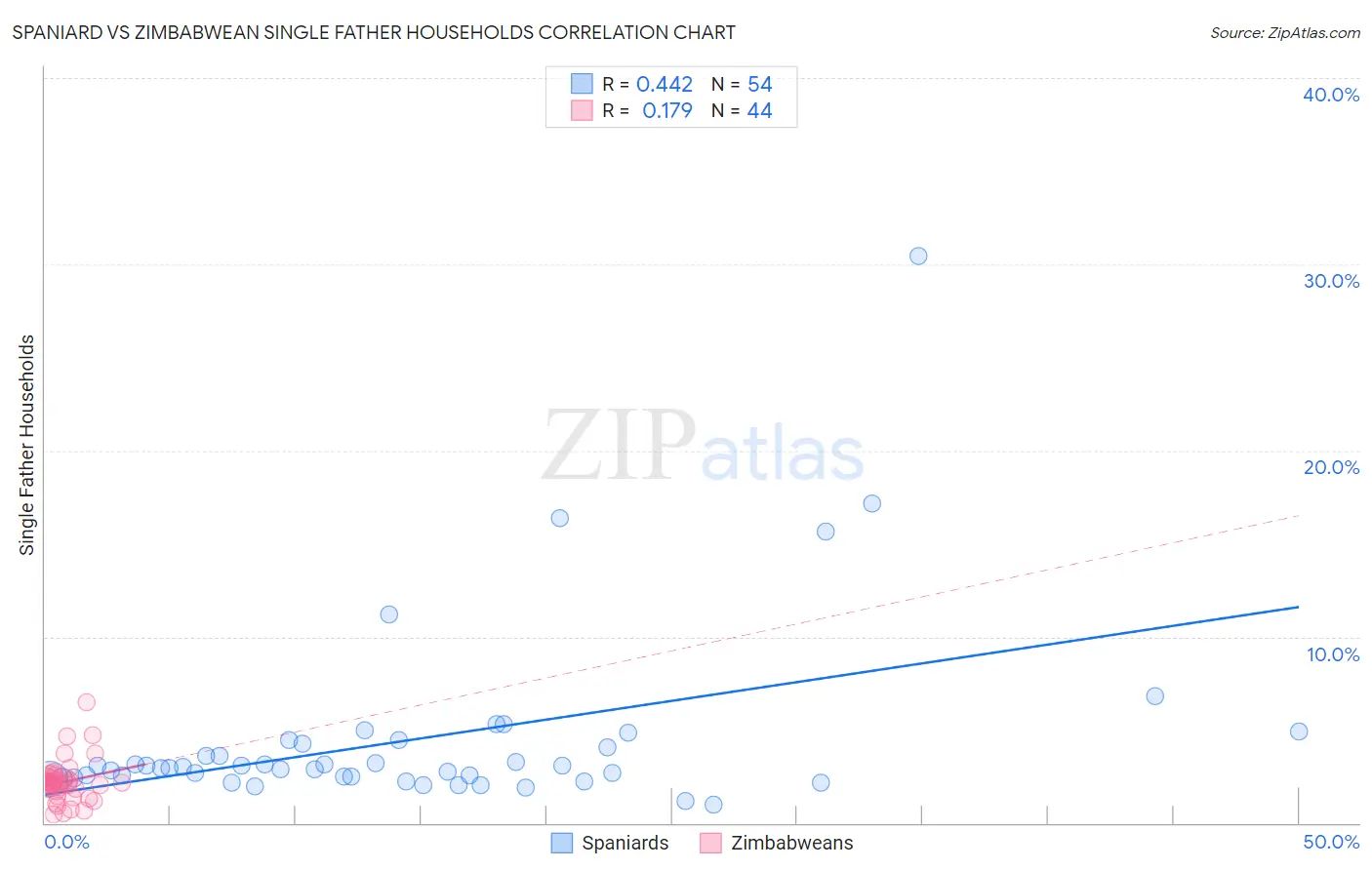 Spaniard vs Zimbabwean Single Father Households