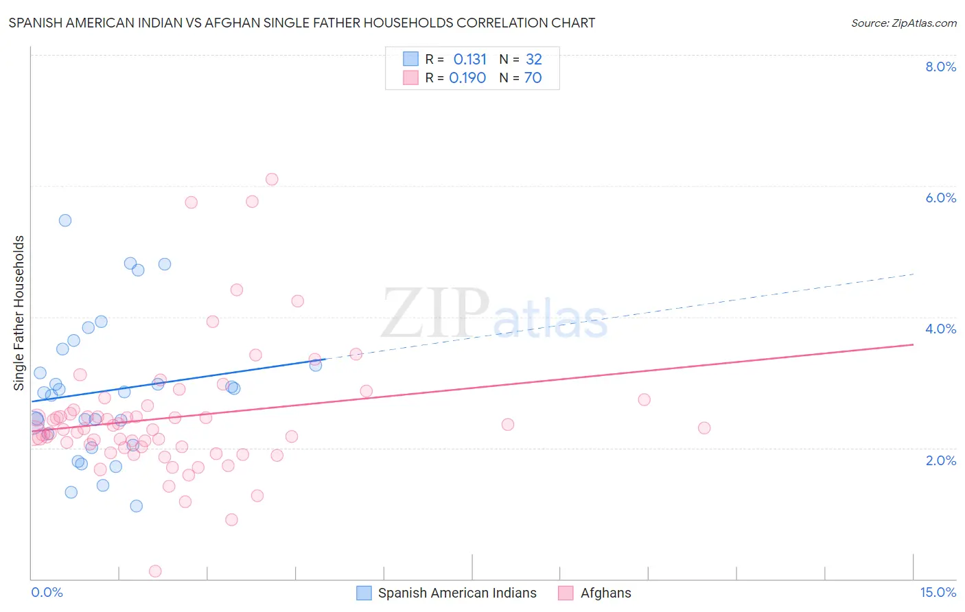 Spanish American Indian vs Afghan Single Father Households