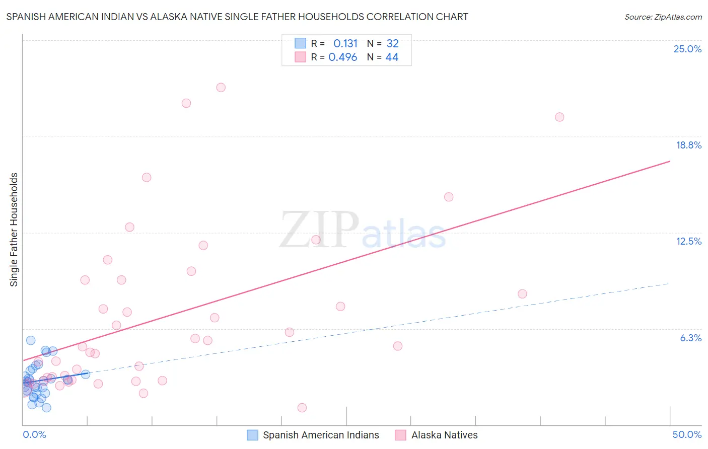Spanish American Indian vs Alaska Native Single Father Households