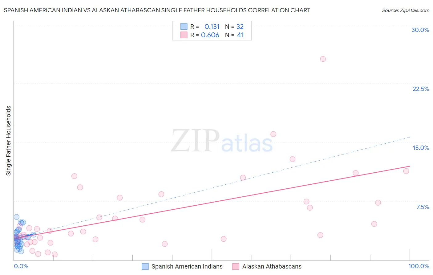 Spanish American Indian vs Alaskan Athabascan Single Father Households