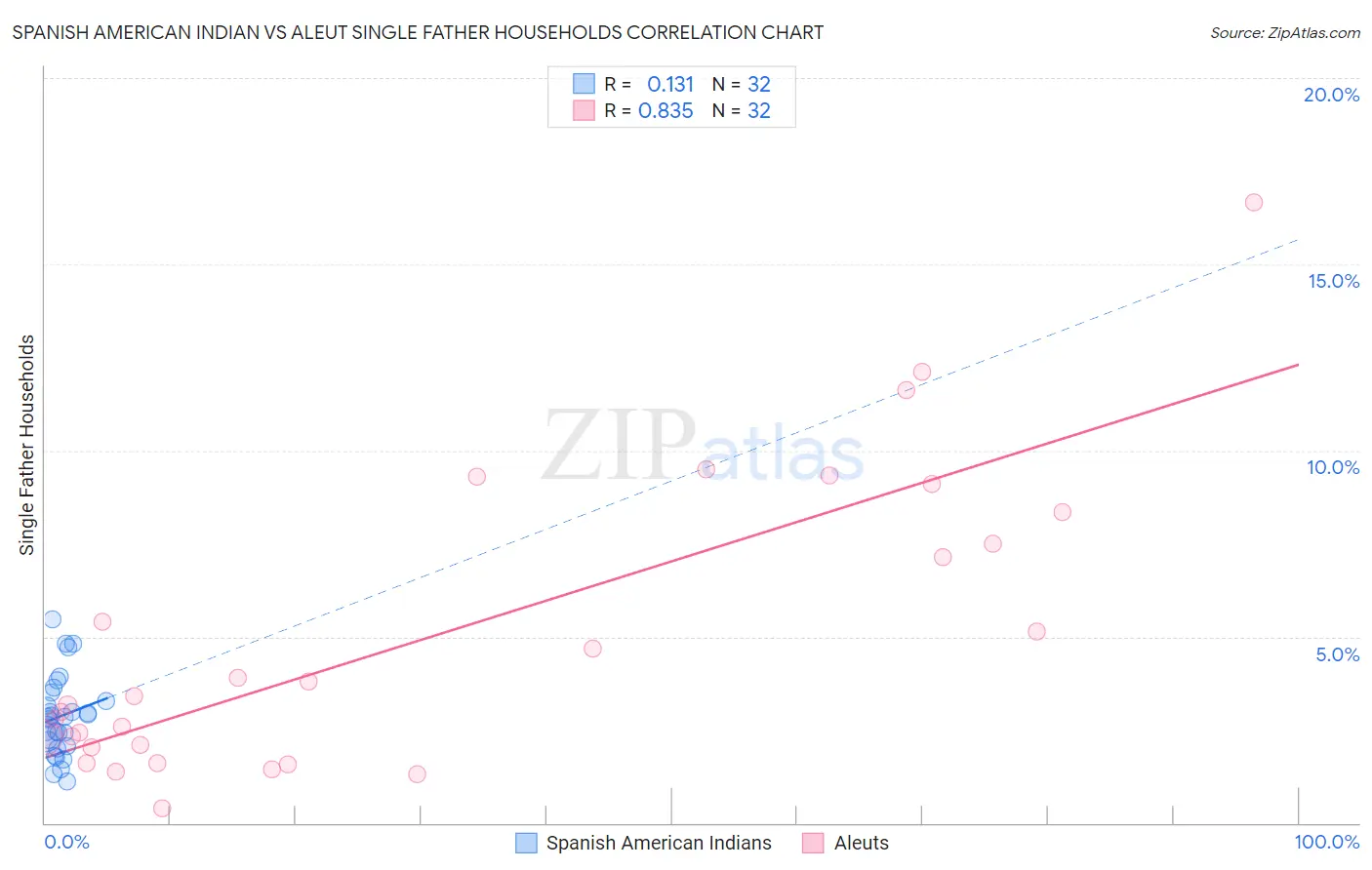 Spanish American Indian vs Aleut Single Father Households