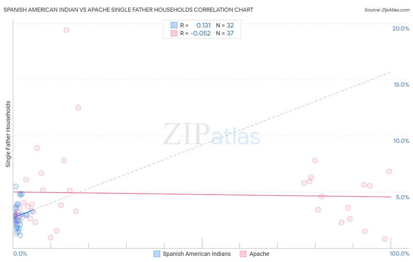 Spanish American Indian vs Apache Single Father Households