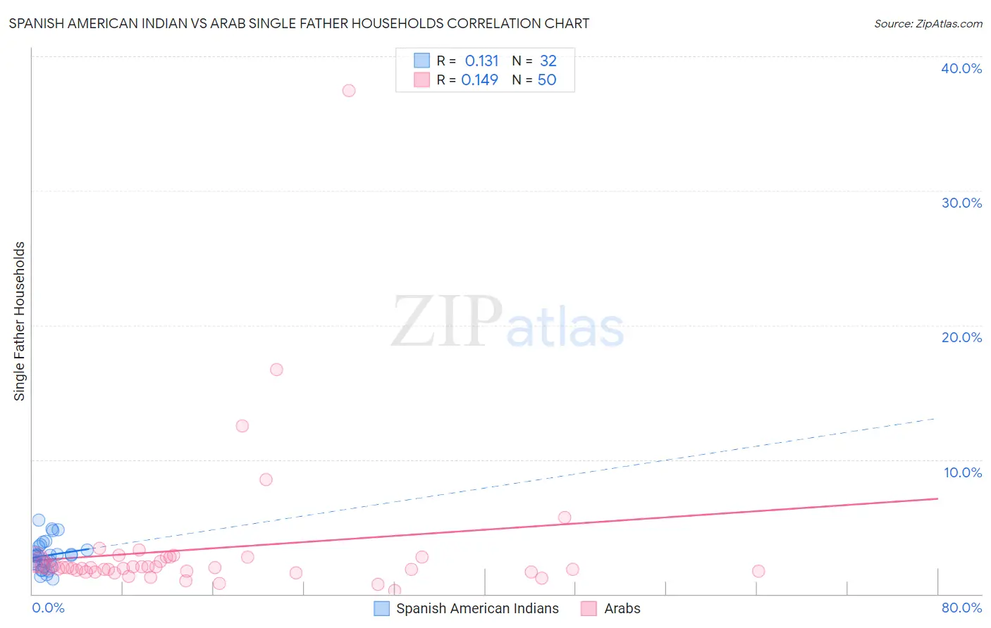 Spanish American Indian vs Arab Single Father Households