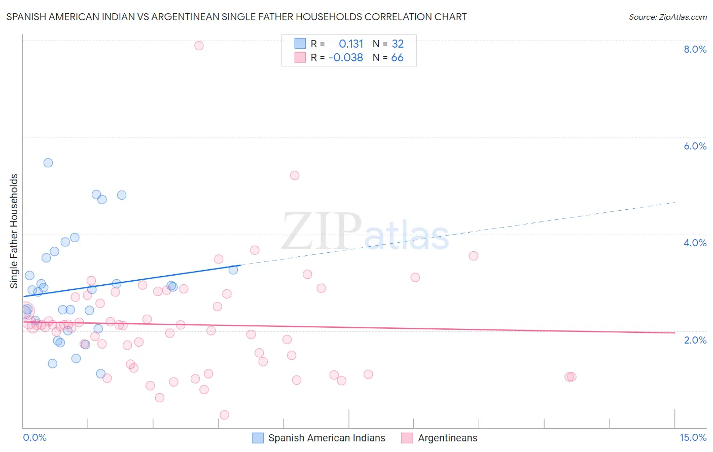 Spanish American Indian vs Argentinean Single Father Households