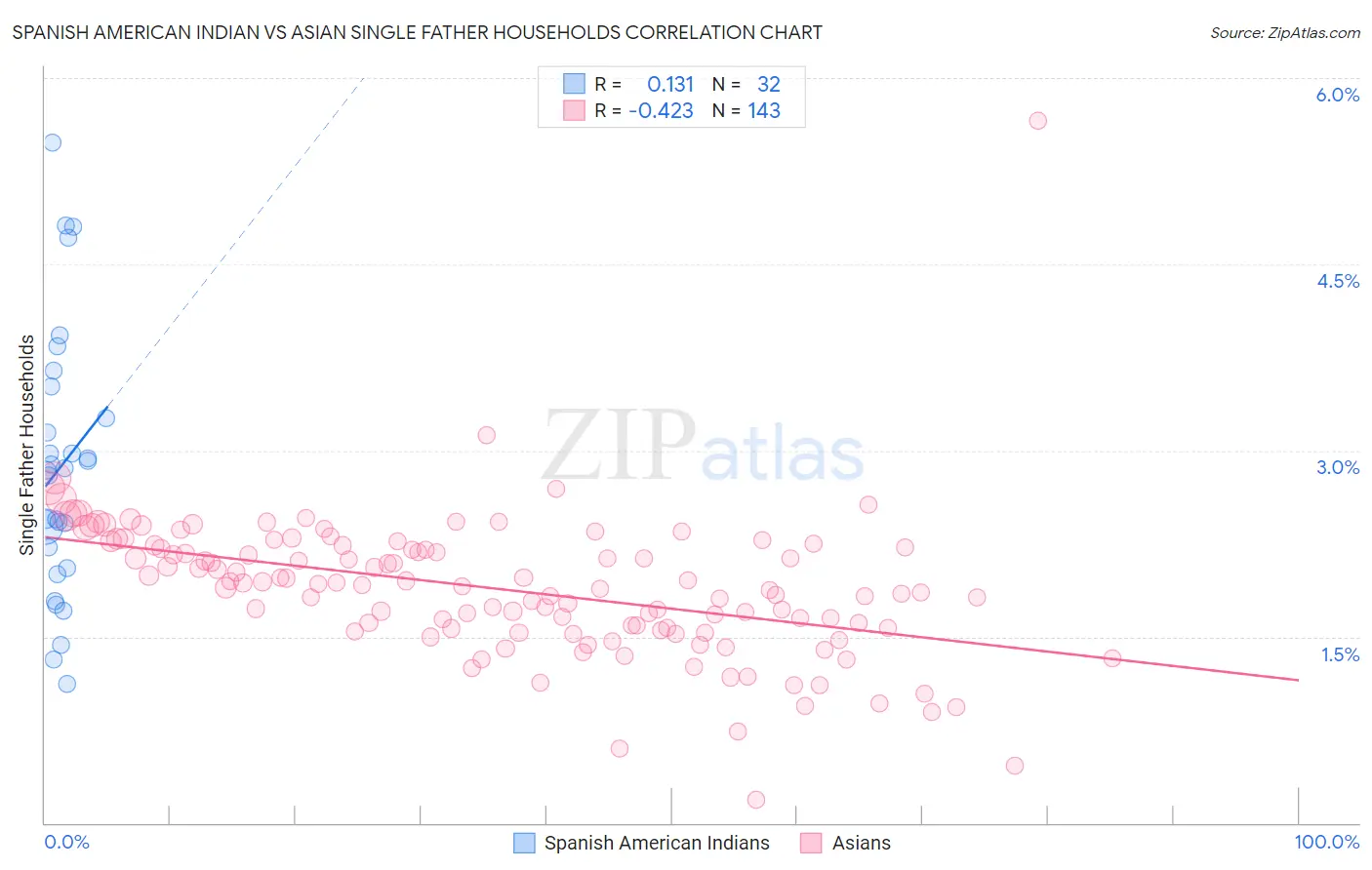 Spanish American Indian vs Asian Single Father Households