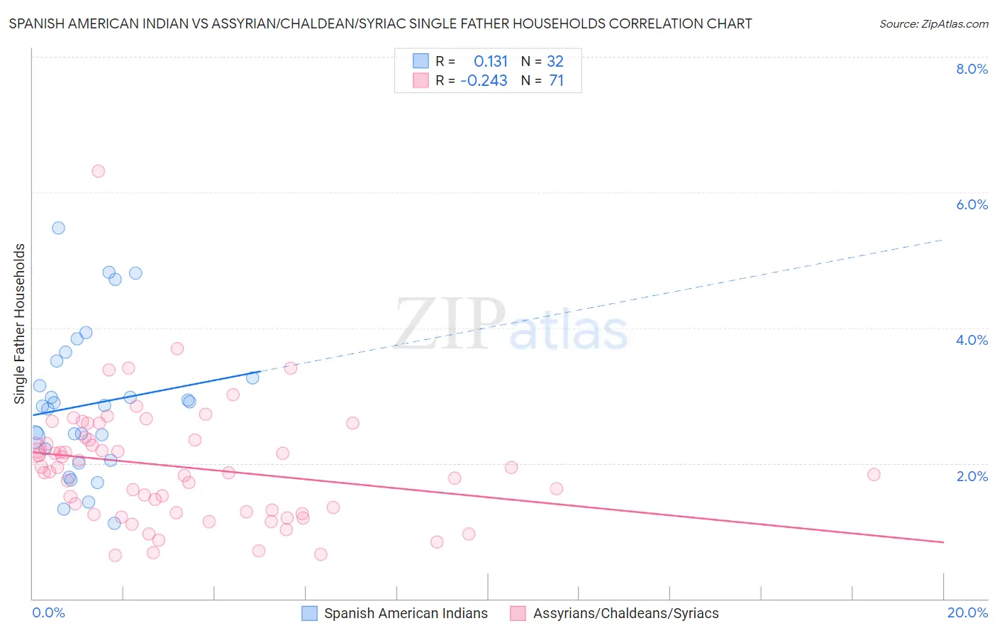 Spanish American Indian vs Assyrian/Chaldean/Syriac Single Father Households
