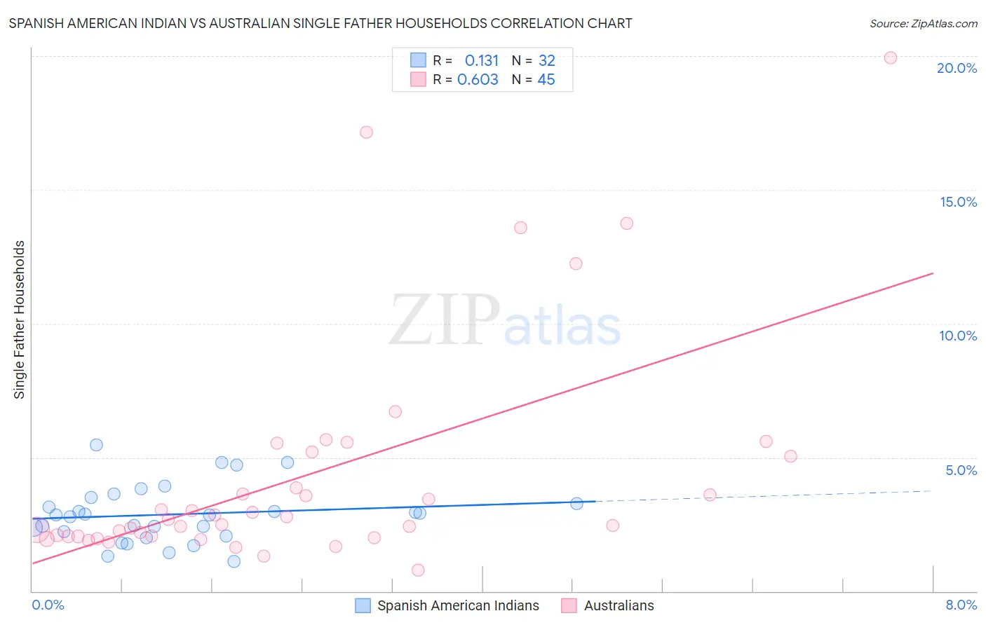 Spanish American Indian vs Australian Single Father Households