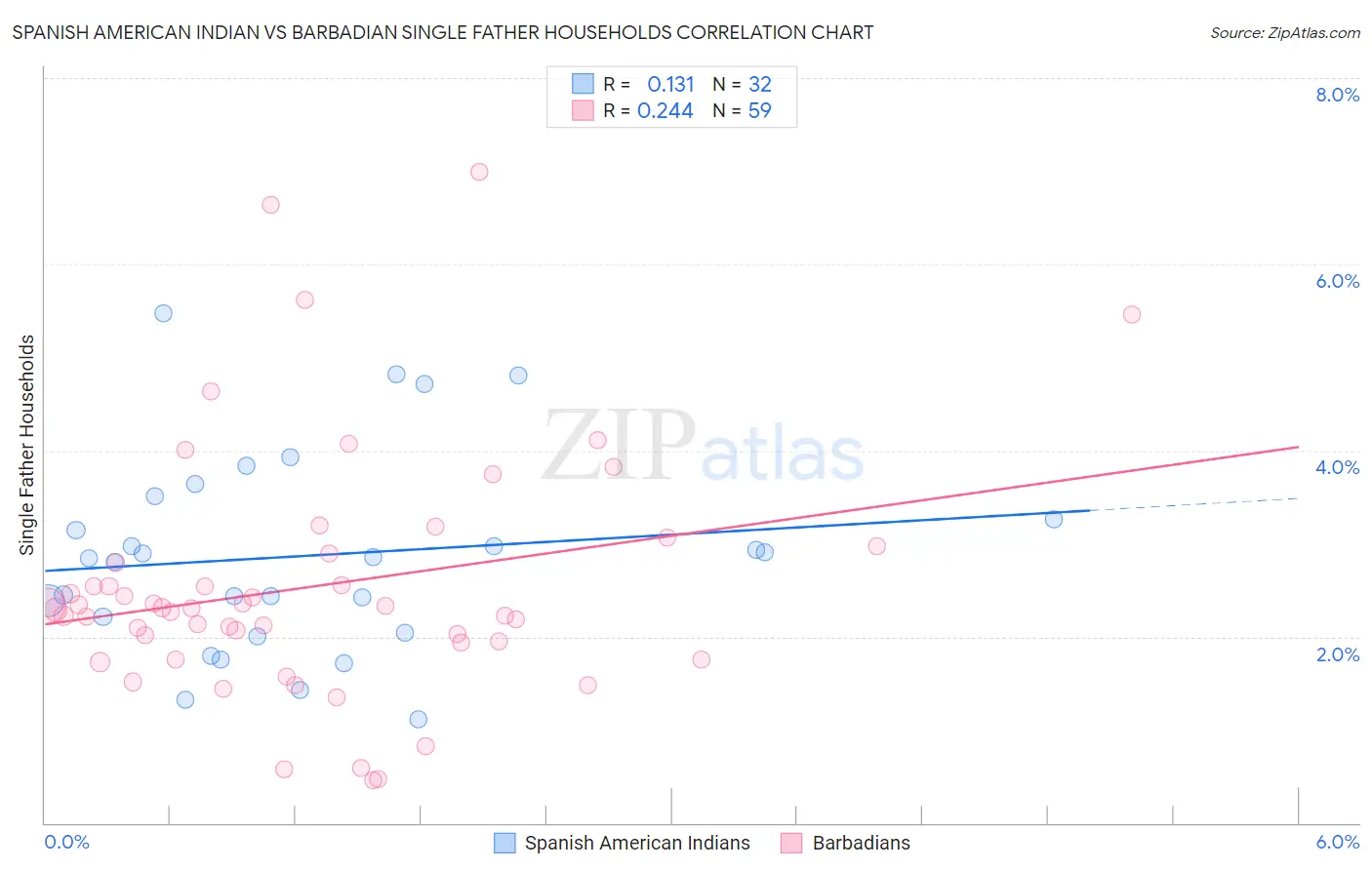 Spanish American Indian vs Barbadian Single Father Households