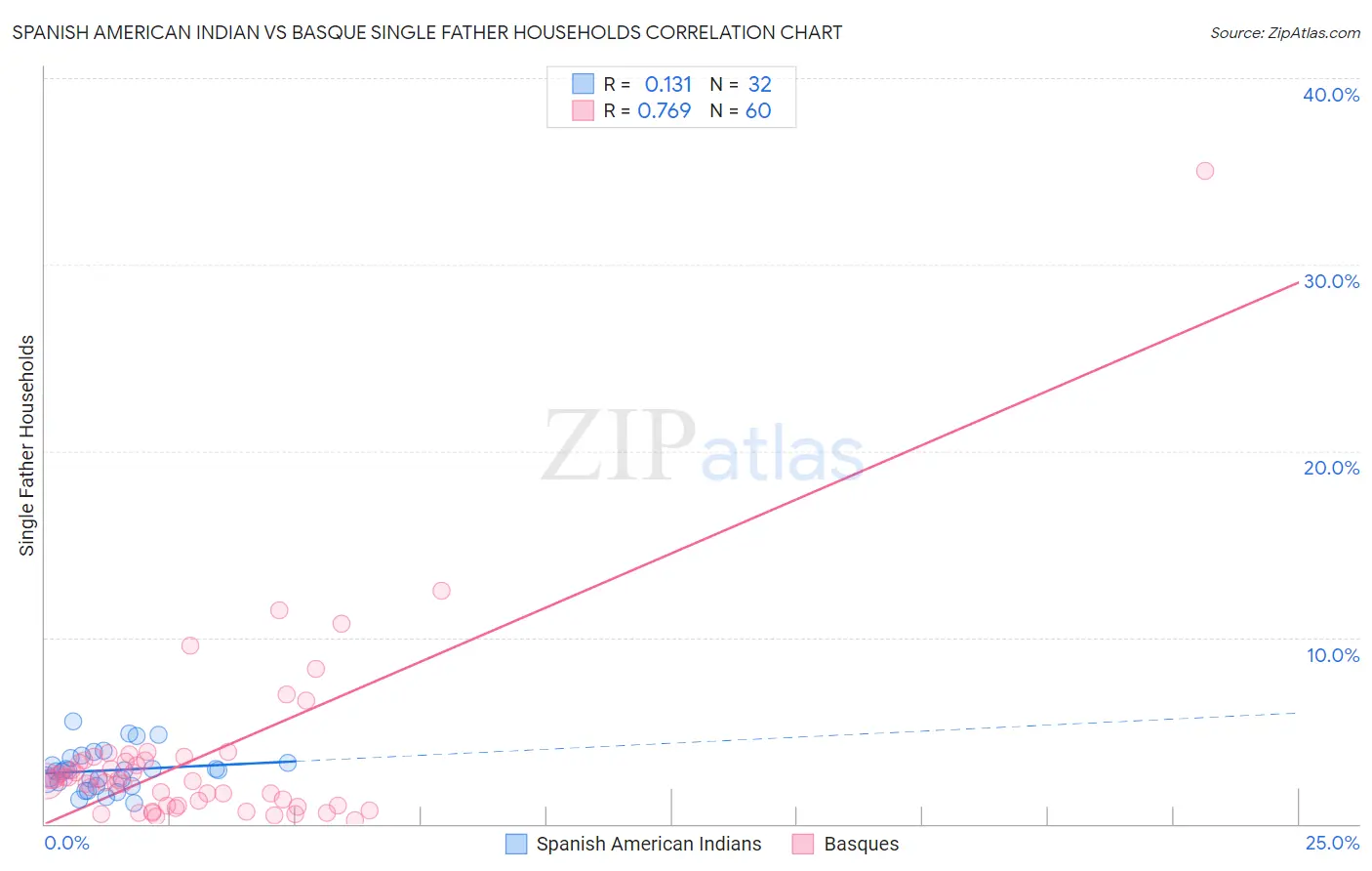 Spanish American Indian vs Basque Single Father Households