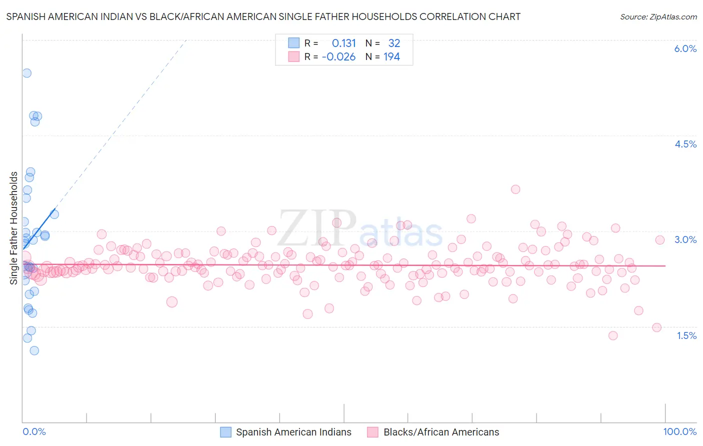 Spanish American Indian vs Black/African American Single Father Households