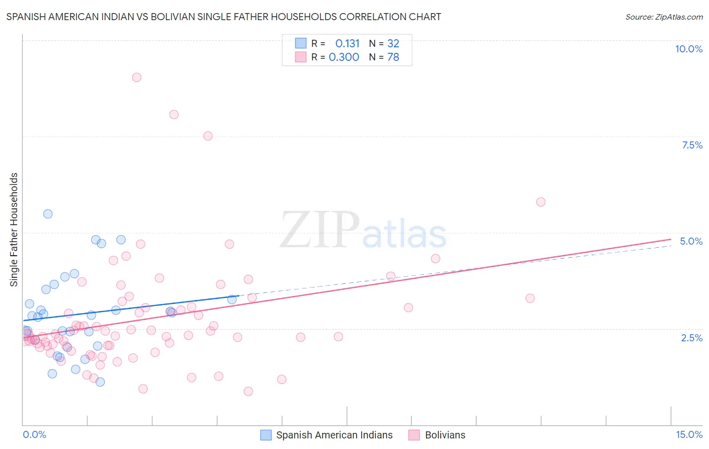 Spanish American Indian vs Bolivian Single Father Households