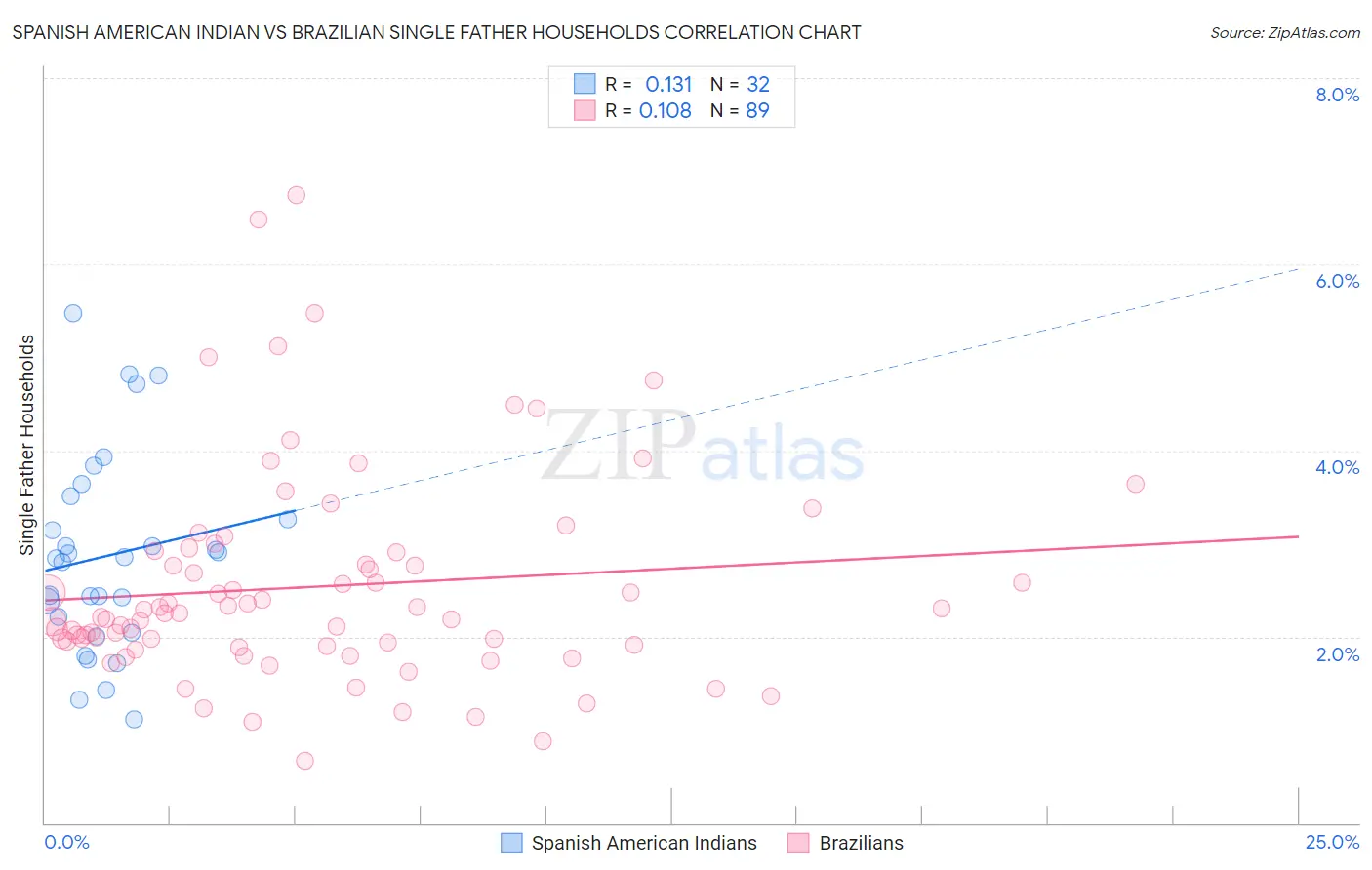 Spanish American Indian vs Brazilian Single Father Households