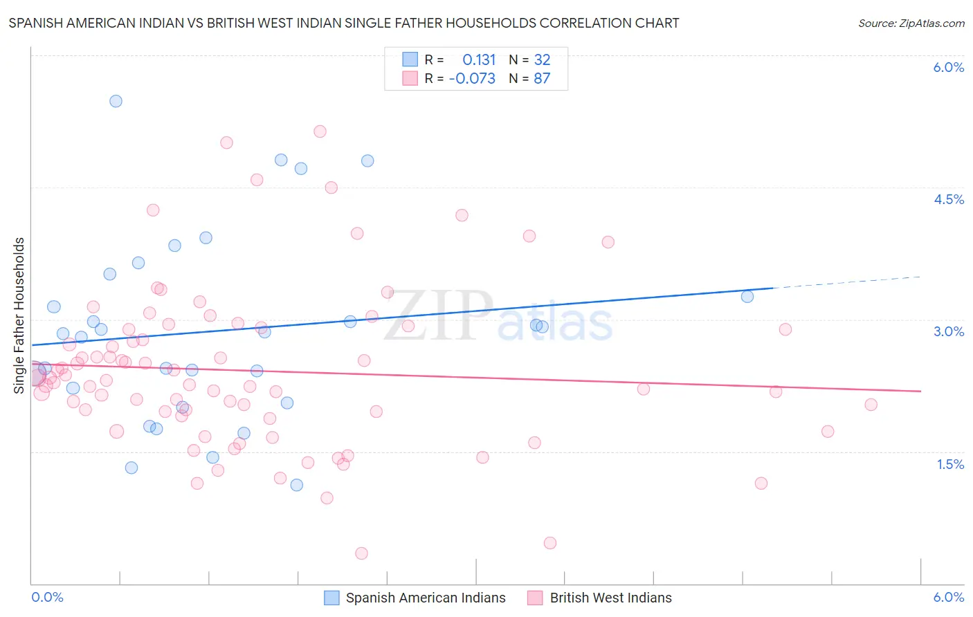 Spanish American Indian vs British West Indian Single Father Households