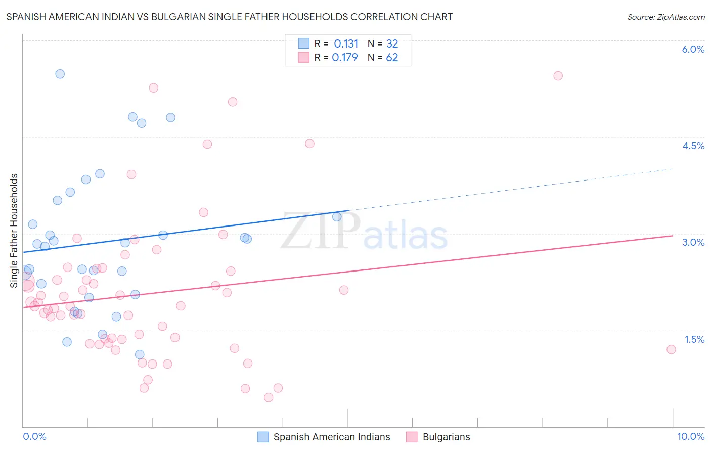 Spanish American Indian vs Bulgarian Single Father Households
