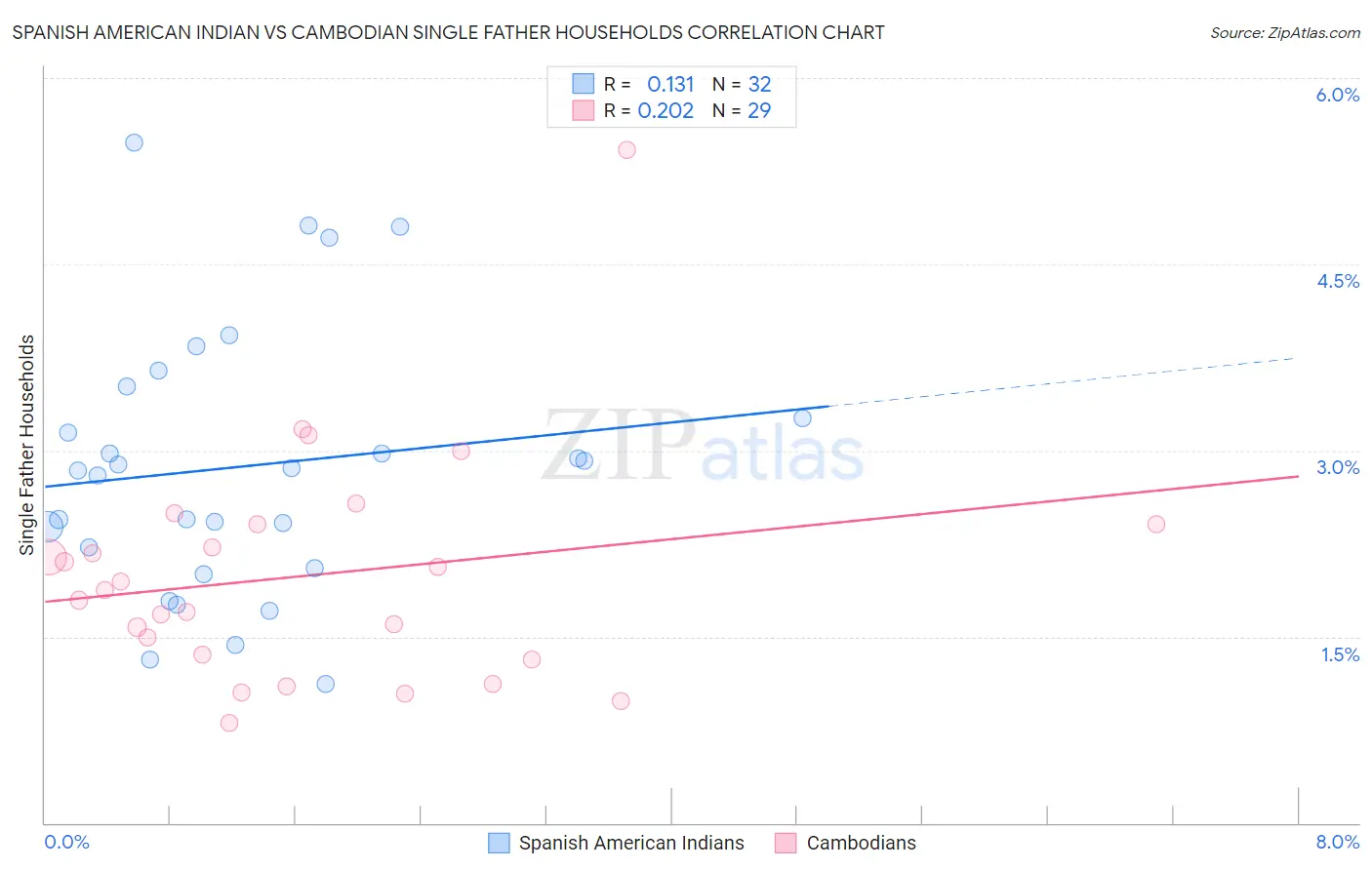 Spanish American Indian vs Cambodian Single Father Households