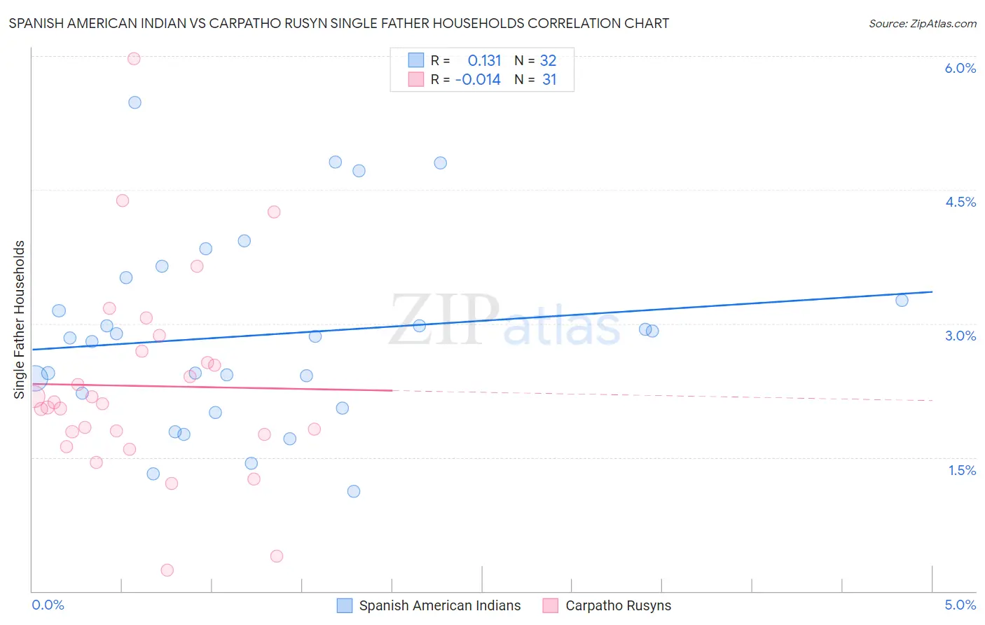 Spanish American Indian vs Carpatho Rusyn Single Father Households