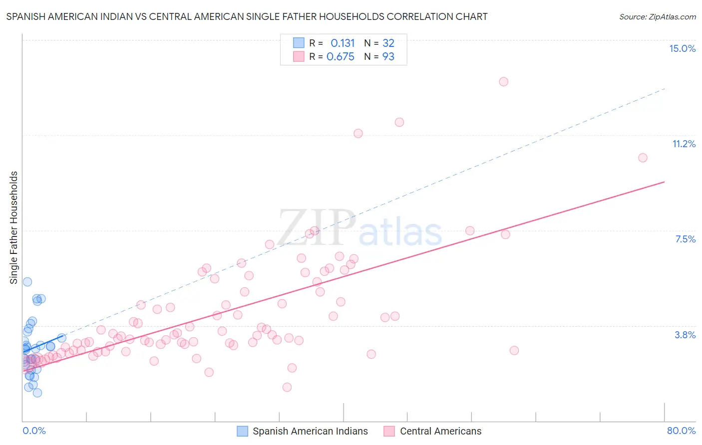 Spanish American Indian vs Central American Single Father Households