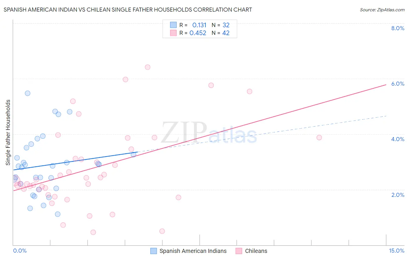Spanish American Indian vs Chilean Single Father Households