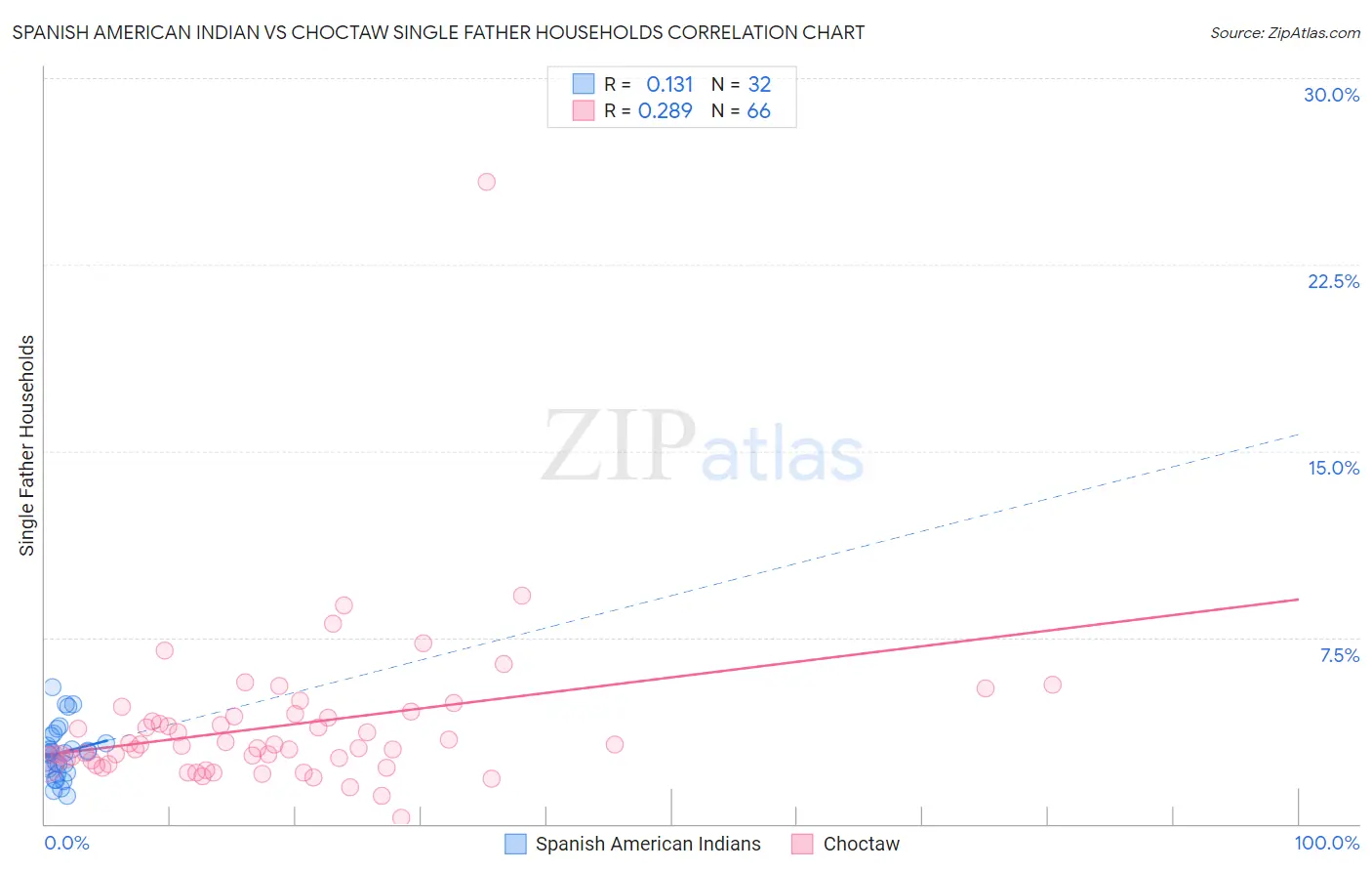 Spanish American Indian vs Choctaw Single Father Households