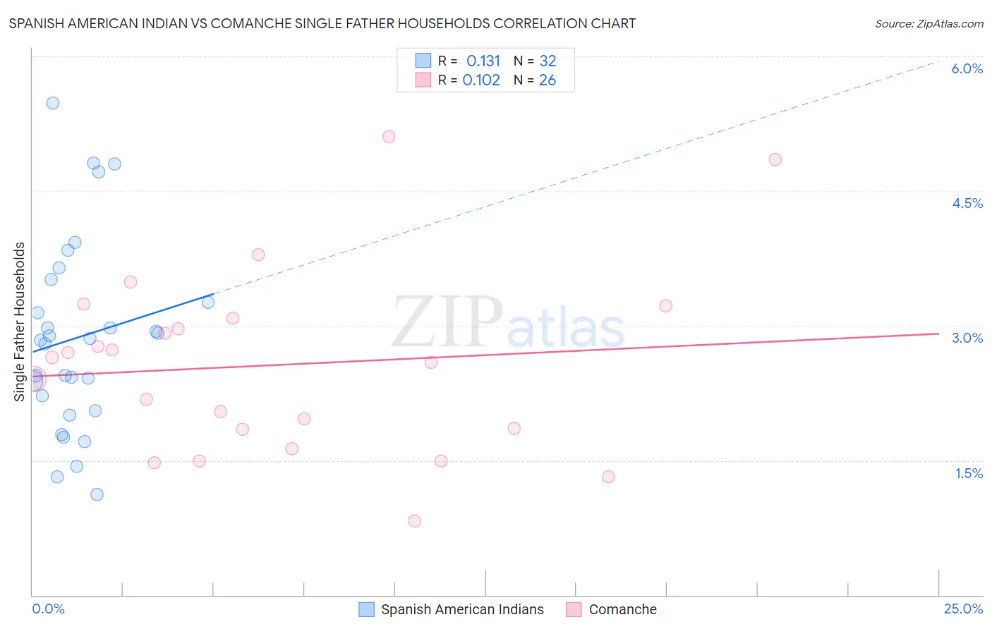 Spanish American Indian vs Comanche Single Father Households
