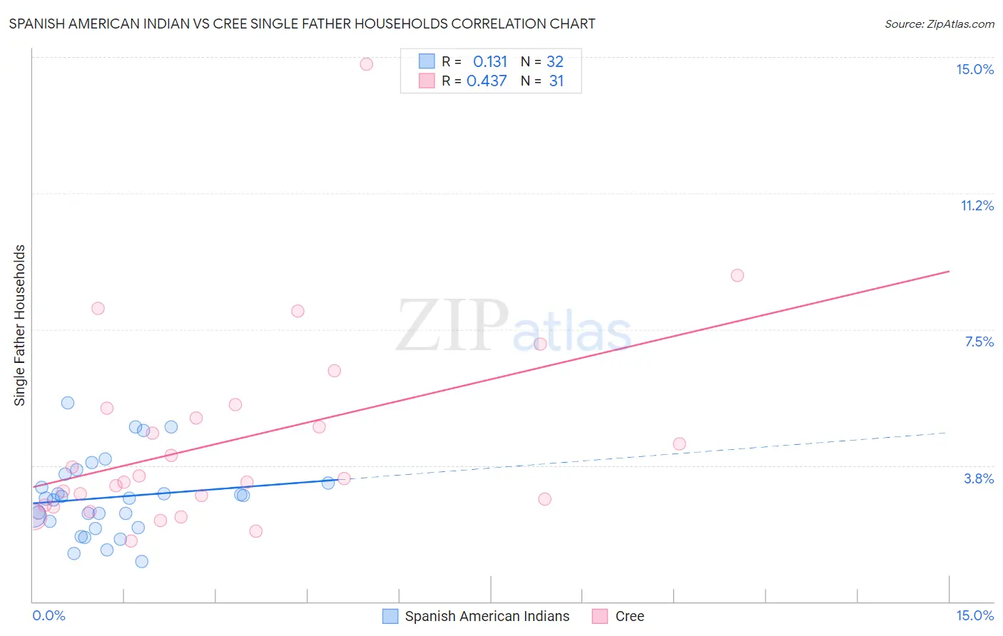 Spanish American Indian vs Cree Single Father Households