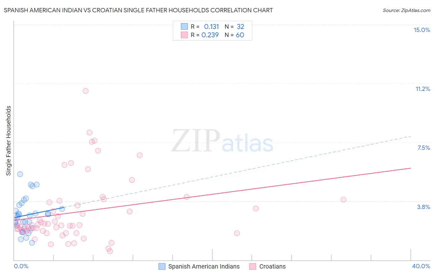 Spanish American Indian vs Croatian Single Father Households