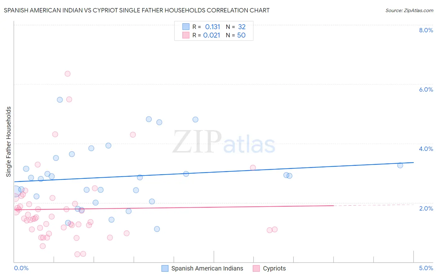 Spanish American Indian vs Cypriot Single Father Households