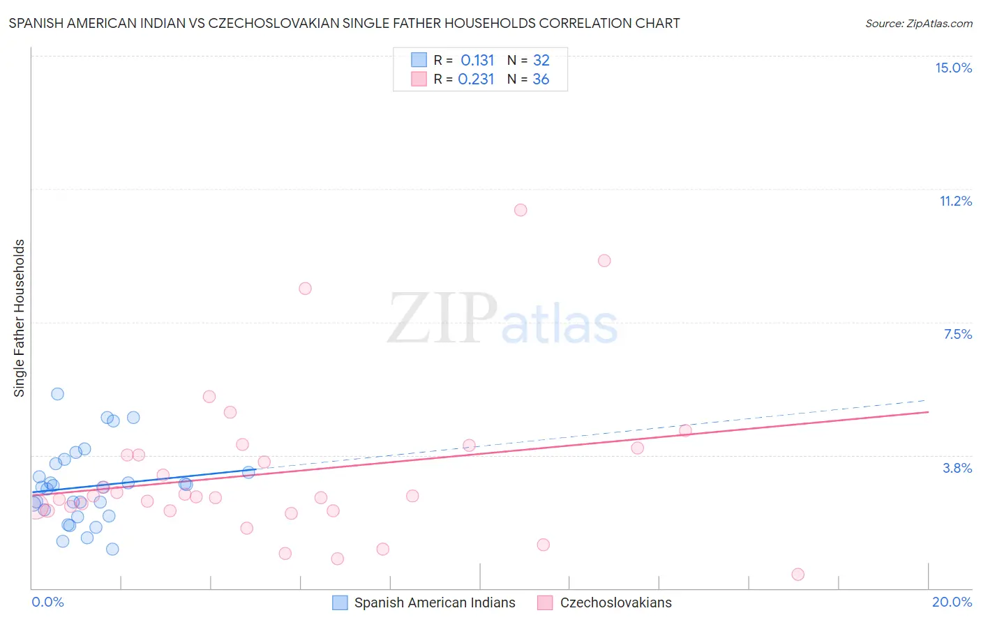 Spanish American Indian vs Czechoslovakian Single Father Households